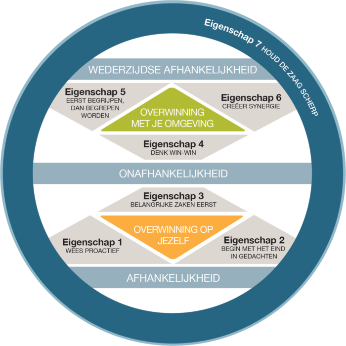 7 eigenschappen schema