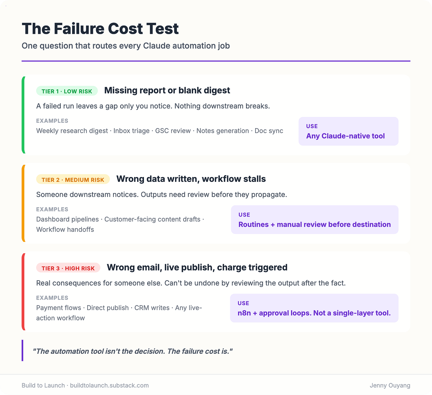 Three-tier failure cost framework for Claude automation. Tier 1 low risk: missing report or blank digest — use any Claude-native tool. Tier 2 medium risk: wrong data written or workflow stalls — use Routines with a review step. Tier 3 high risk: wrong email, live publish, or charge triggered — use n8n with approval loops. Callout: The automation tool isn’t the decision. The failure cost is. Build to Launch by Jenny Ouyang