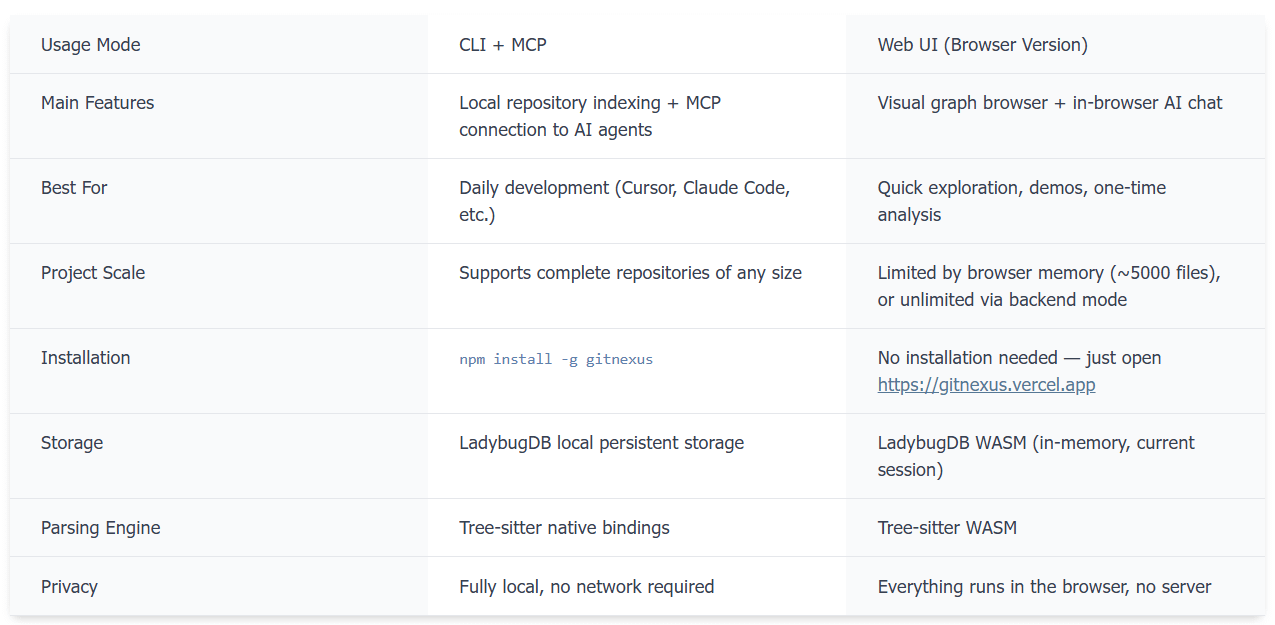 GitNexus: Open-Source Codebase Knowledge Graph Engine