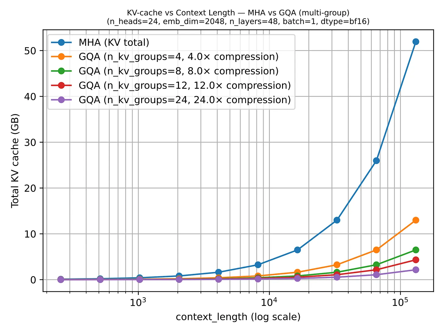 图 11：越低越好，随着 context window 增大，KV cache 节省效果越来越明显
