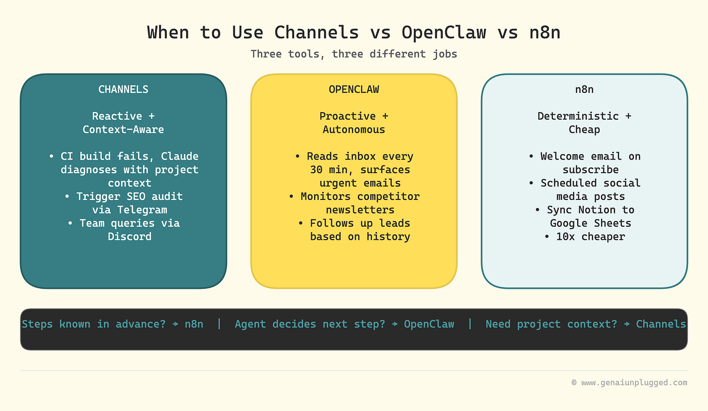 When to use Claude Code Channels vs OpenClaw vs n8n
