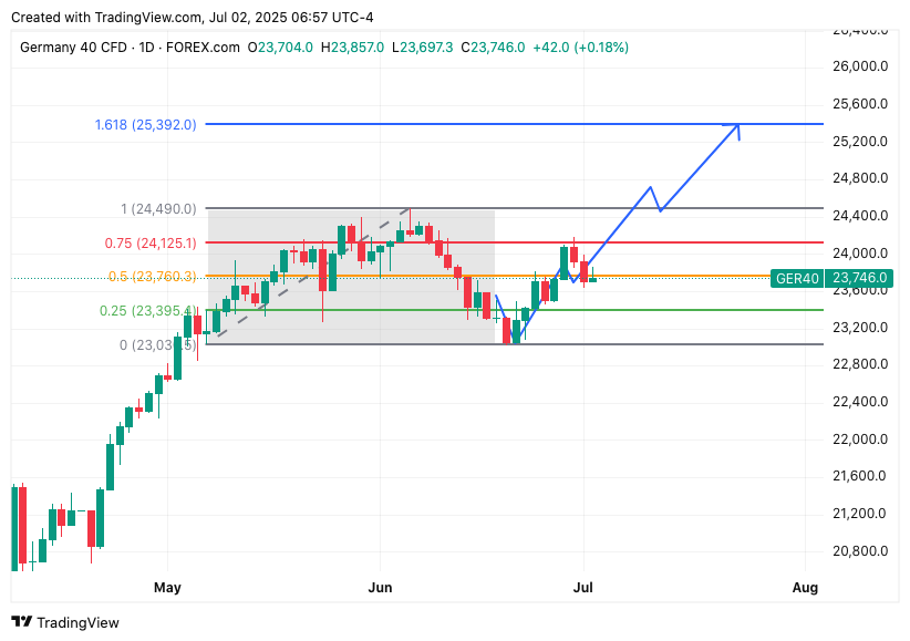 TradingView chart TradingView chart
