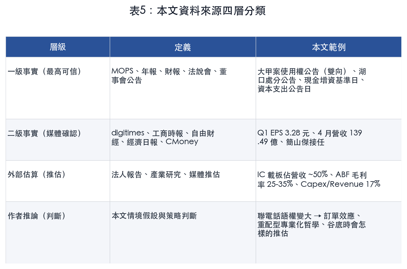 表5:本文資料來源四層分類 表5:本文資料來源四層分類