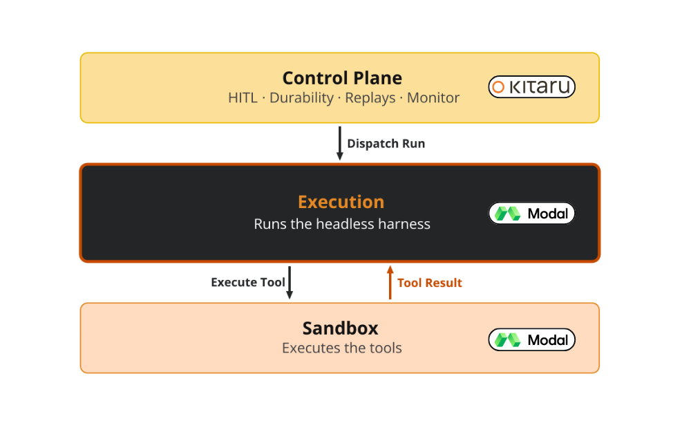 The three planes of a remote run: control, progress record, execution. The three planes of a remote run: control, progress record, execution.
