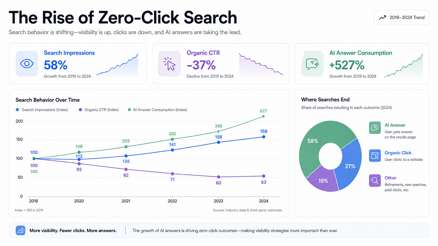 Google I/O 2026 & AI Mode Going Default: What It Means for SEO, AI Search &  Organic Visibility