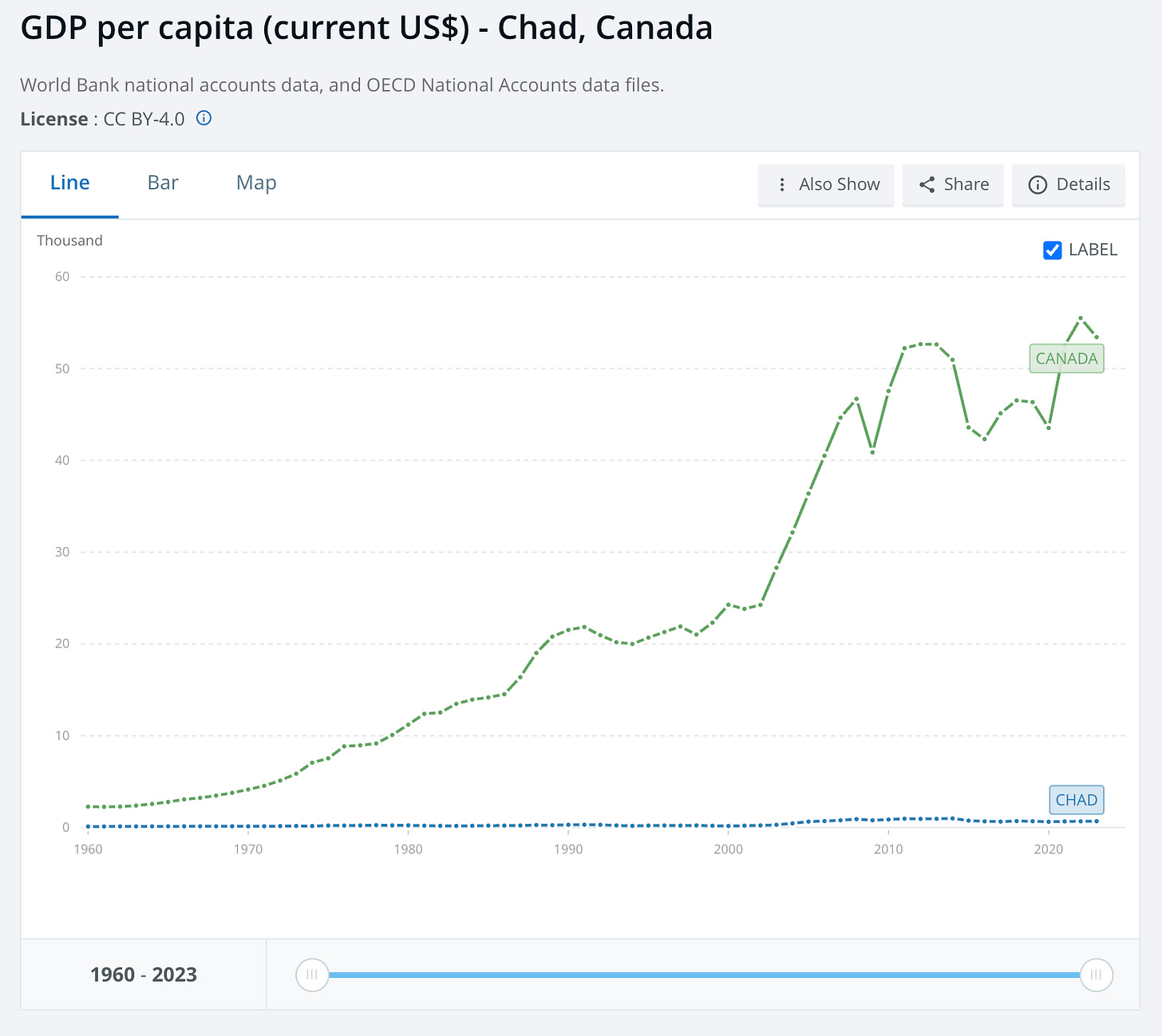 GDP per capita for Chad and Canada, 1960-present GDP per capita for Chad and Canada, 1960-present