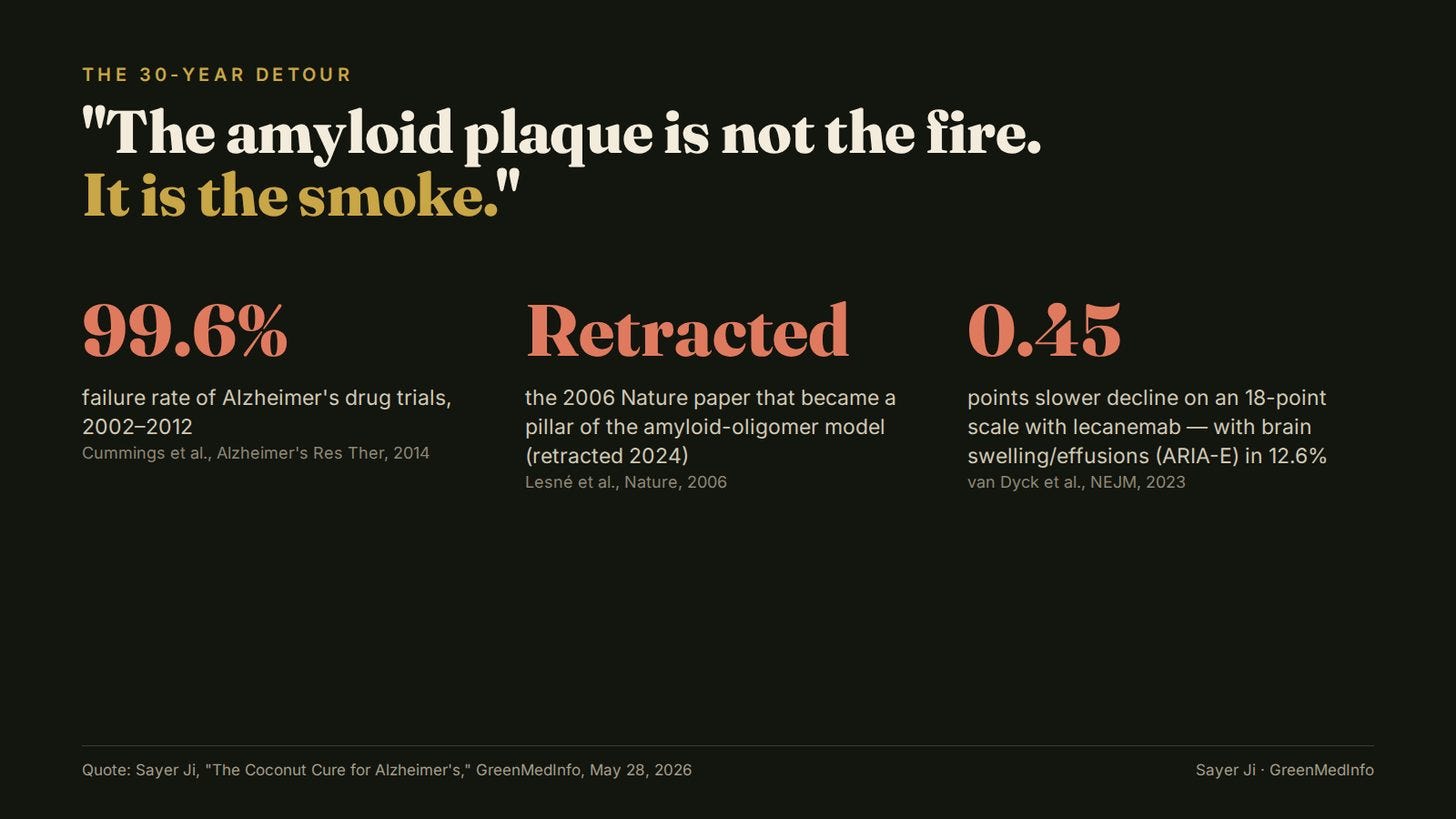 Three numbers that define the amyloid era.