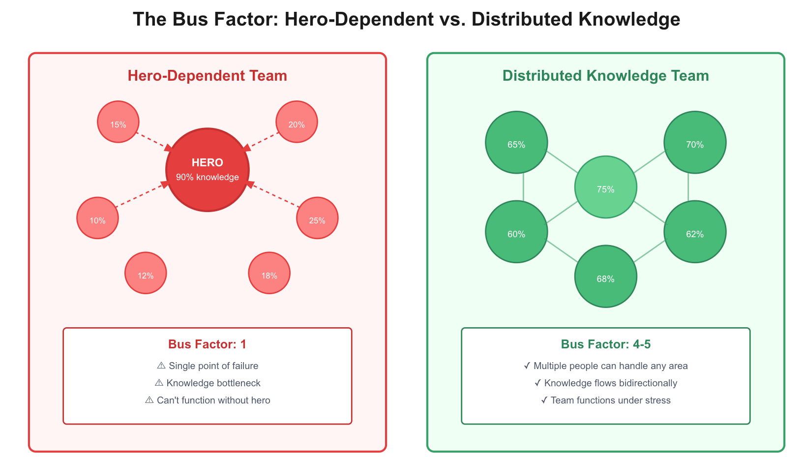 Problem Management Hero The Hero Problem: Why Distributed Knowledge Builds More Resilient Systems
