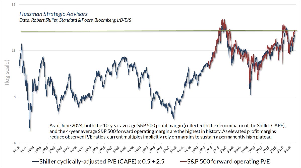 S&P 500 forward operating P/E vs Shiller CAPE S&P 500 forward operating P/E vs Shiller CAPE