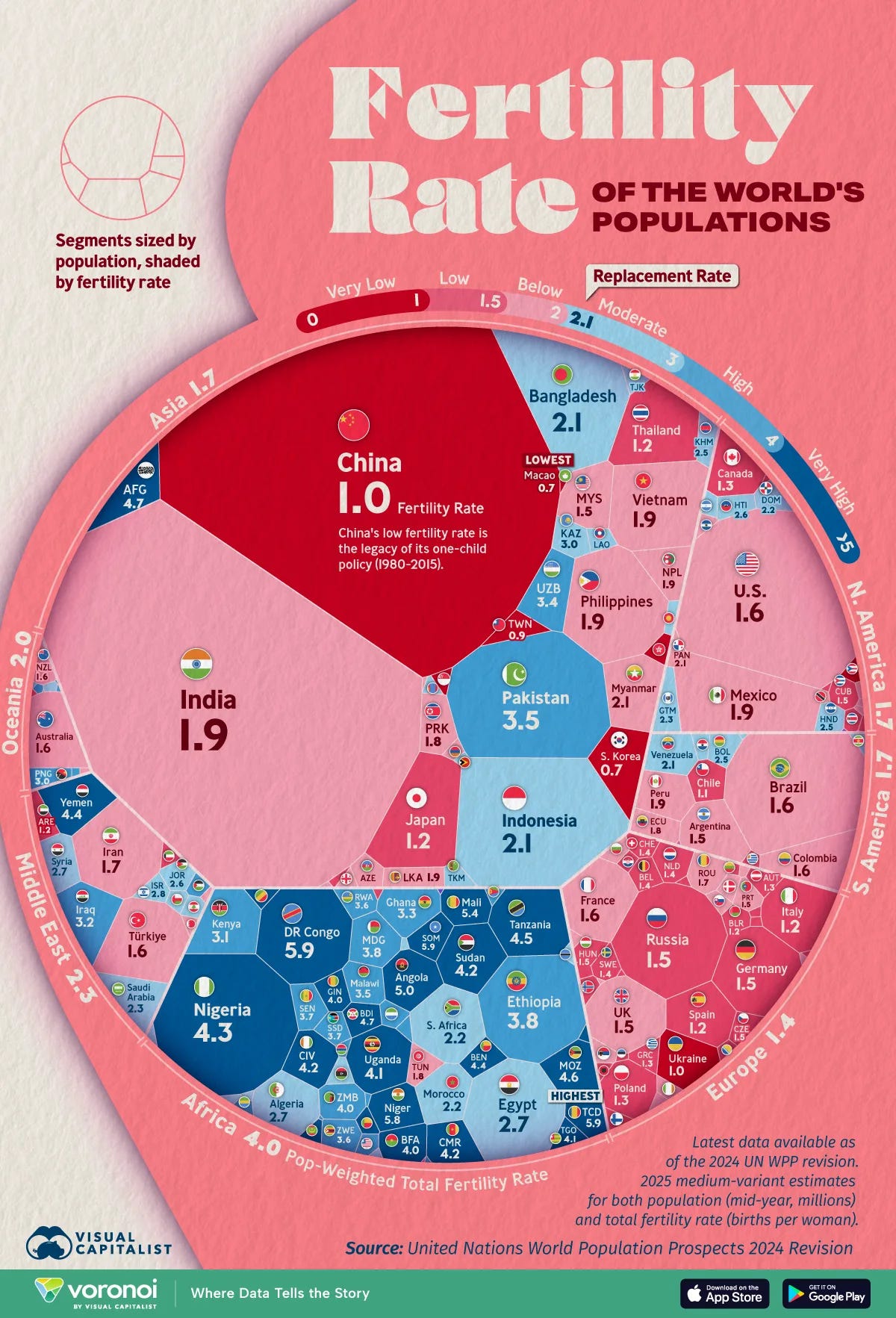 The fertility rate of the world's populations show where birth rates compare to replacement, from low-fertility China to high-fertility Chad.