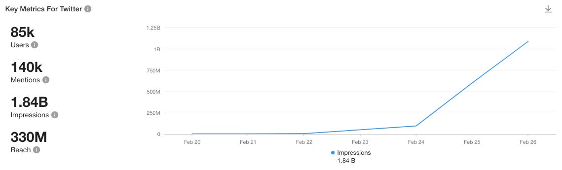 Twitter metrics for mentions of Dilbert of Scott Adams