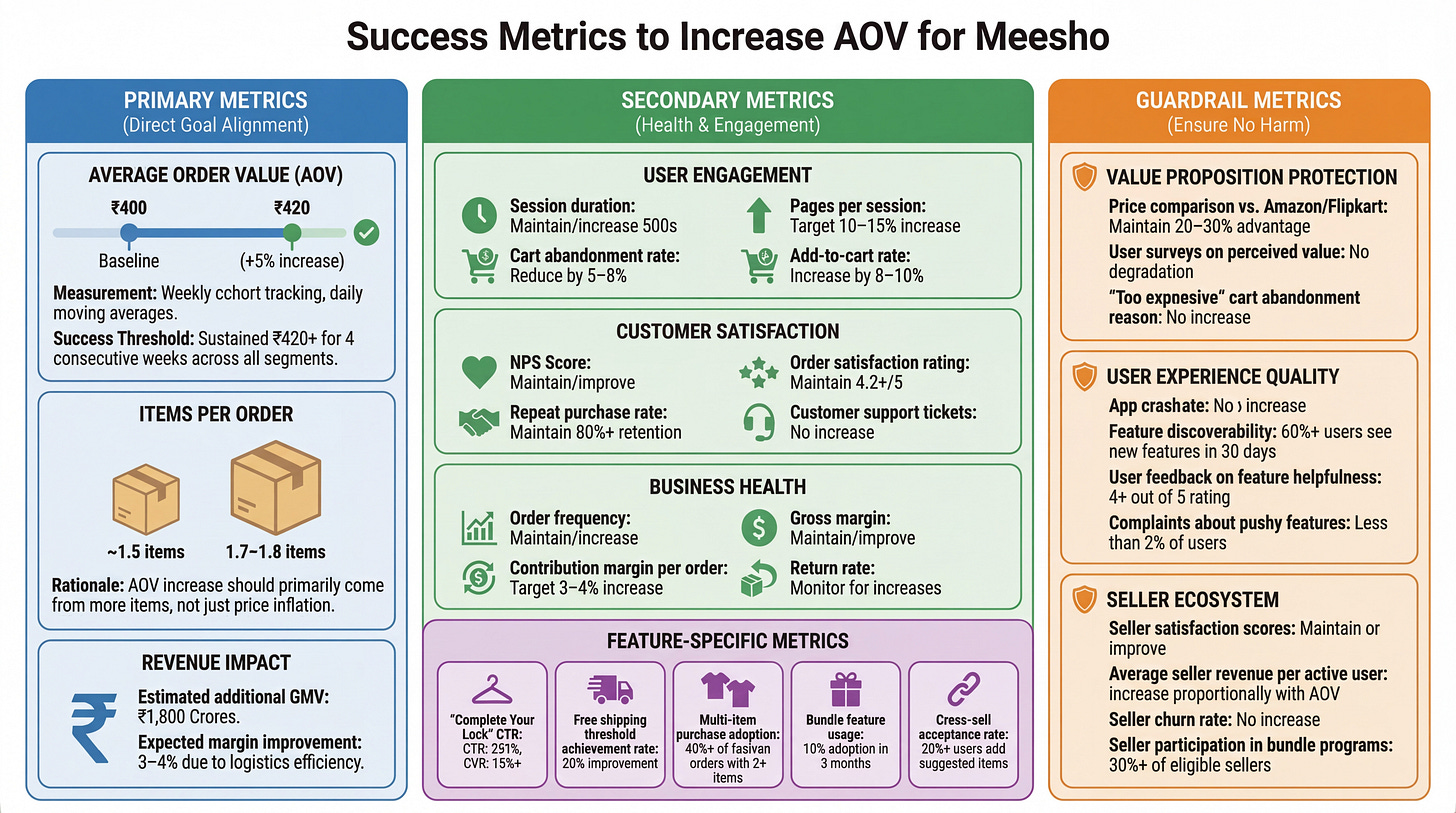 Success Metrics to Increase Meesho AOV | Crack PM Interview Success Metrics to Increase Meesho AOV | Crack PM Interview