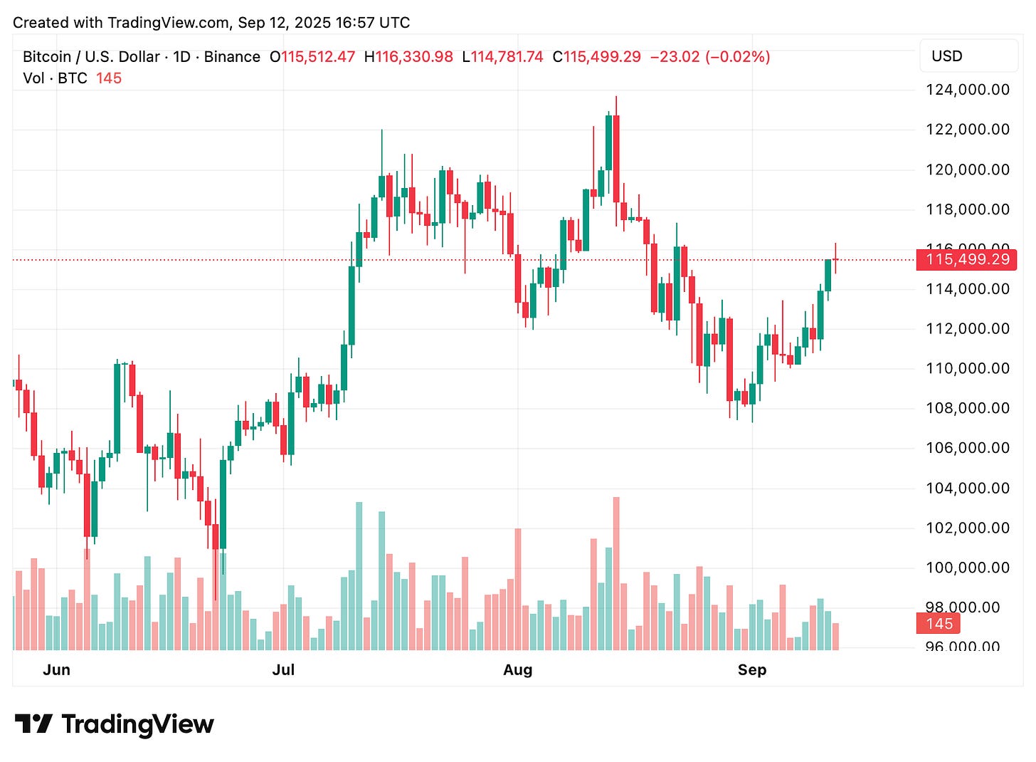 TradingView chart TradingView chart