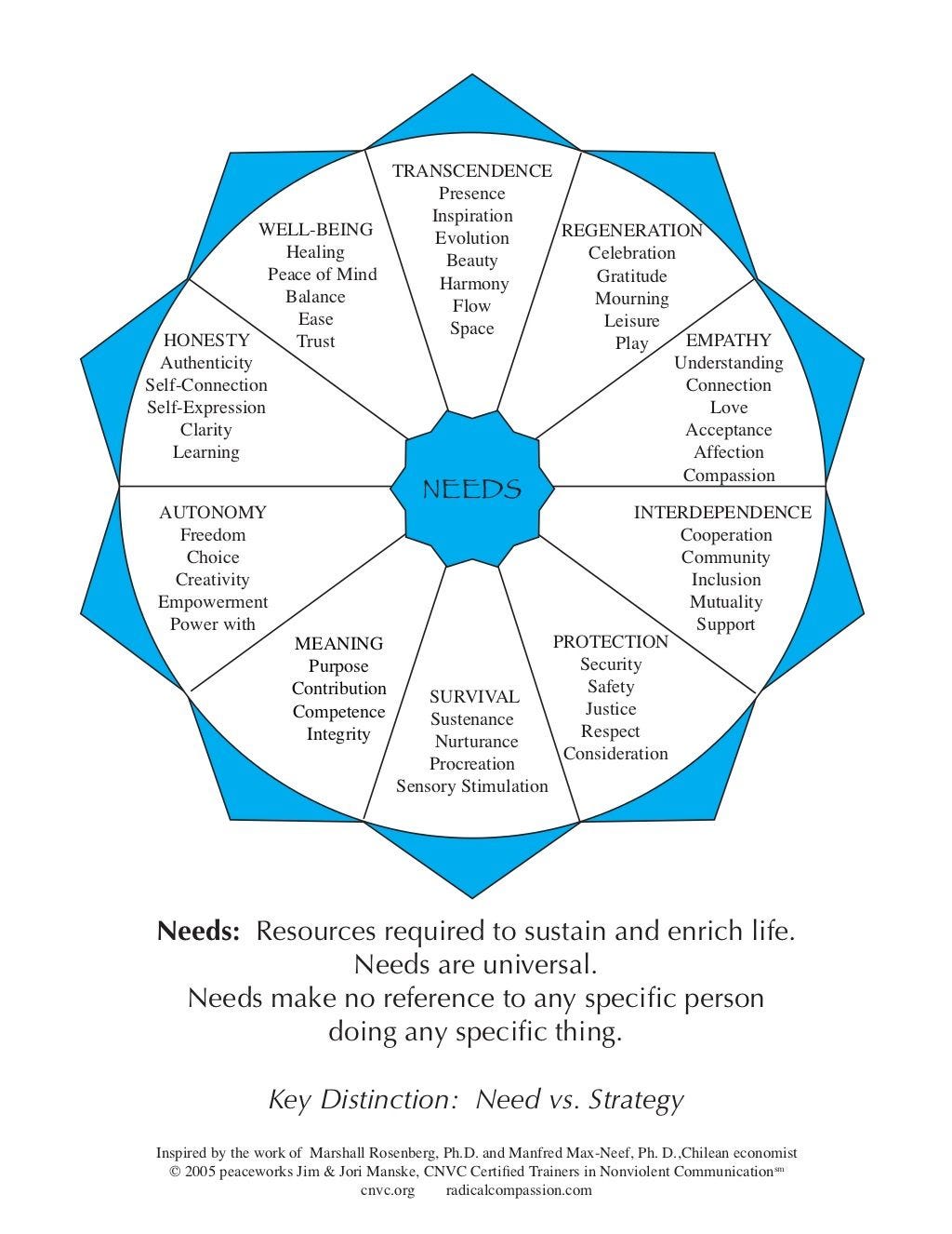 This Needs Wheel can help people identify look at their needs from an aerial view to see which ones are being met and which ones aren't in any given situation. : r/coolguides This Needs Wheel can help people identify look at their needs from an aerial view to see which ones are being met and which ones aren't in any given situation. : r/coolguides