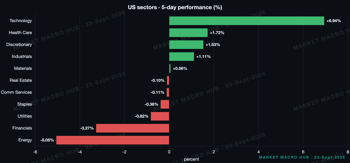 US sector performance US sector performance
