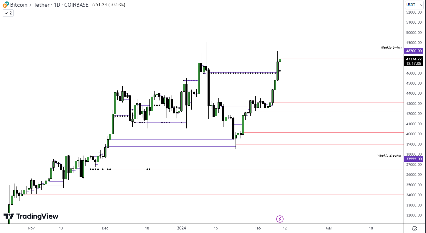 BTC : At key Resistance, but still strong -> will it hold ??