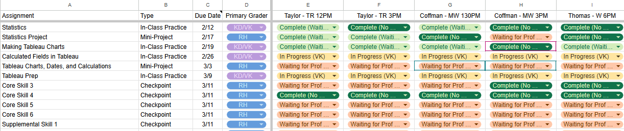 A spreadsheet with rows labeled by assignments and columns for the type of each assignment, due date, primary grade, and sections of the class. Each entry is a colorful popup menu with options such as "Complete" and "Waiting for Prof". A spreadsheet with rows labeled by assignments and columns for the type of each assignment, due date, primary grade, and sections of the class. Each entry is a colorful popup menu with options such as "Complete" and "Waiting for Prof".