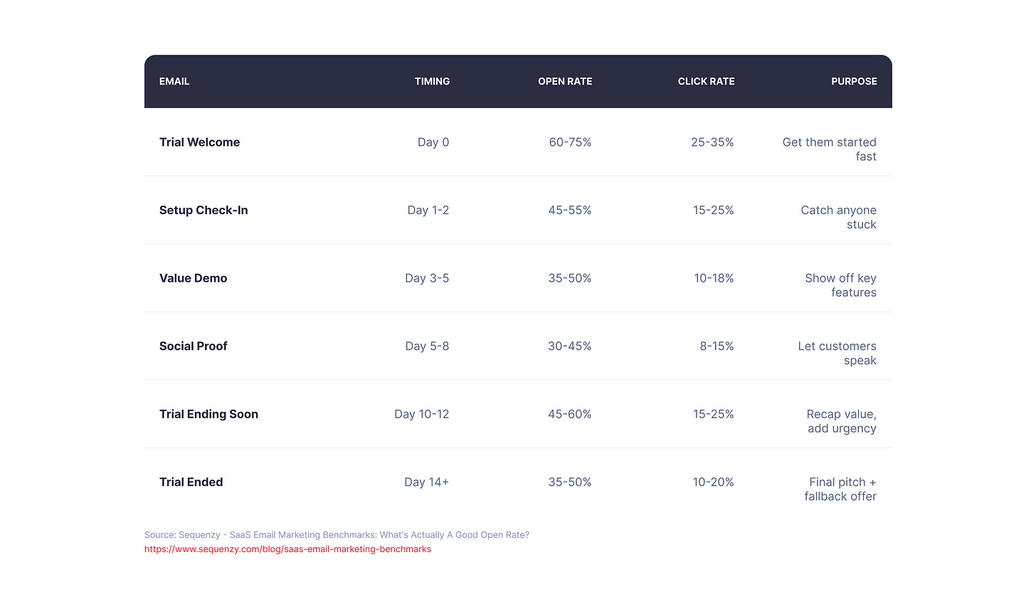 Benchmark open and click rates for a 6-email B2B SaaS free trial sequence, from Day 0 welcome to Day 14+ trial ended.