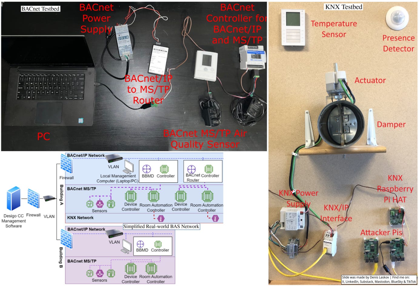 The cybersecurity of “Smart Buildings”: Attacks and defenses of ...