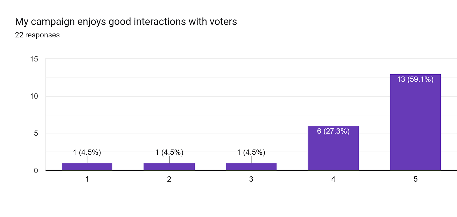 Forms response chart. Question title: My campaign enjoys good interactions with voters. Number of responses: 22 responses. Forms response chart. Question title: My campaign enjoys good interactions with voters. Number of responses: 22 responses.