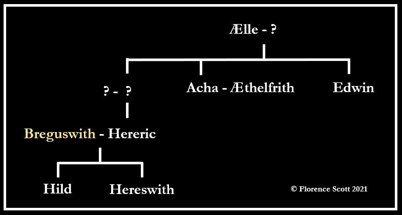 Family tree showing relationships