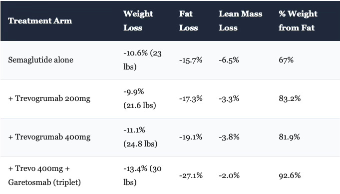 semaglutide and trevogrumab The Muscle Problem Big Pharma Is Racing to Solve