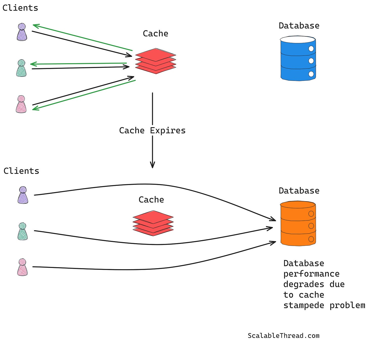 How to Avoid Cache Stampede or "Dogpile" Problem Upon Cache Expiry?