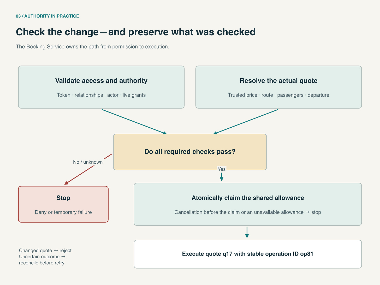 The Booking Service checks validated access, relationships, live grants and a trusted quote. Failure or missing evidence stops the change. Success leads to an atomic allowance claim and execution of the checked quote with a stable operation ID. The Booking Service checks validated access, relationships, live grants and a trusted quote. Failure or missing evidence stops the change. Success leads to an atomic allowance claim and execution of the checked quote with a stable operation ID.