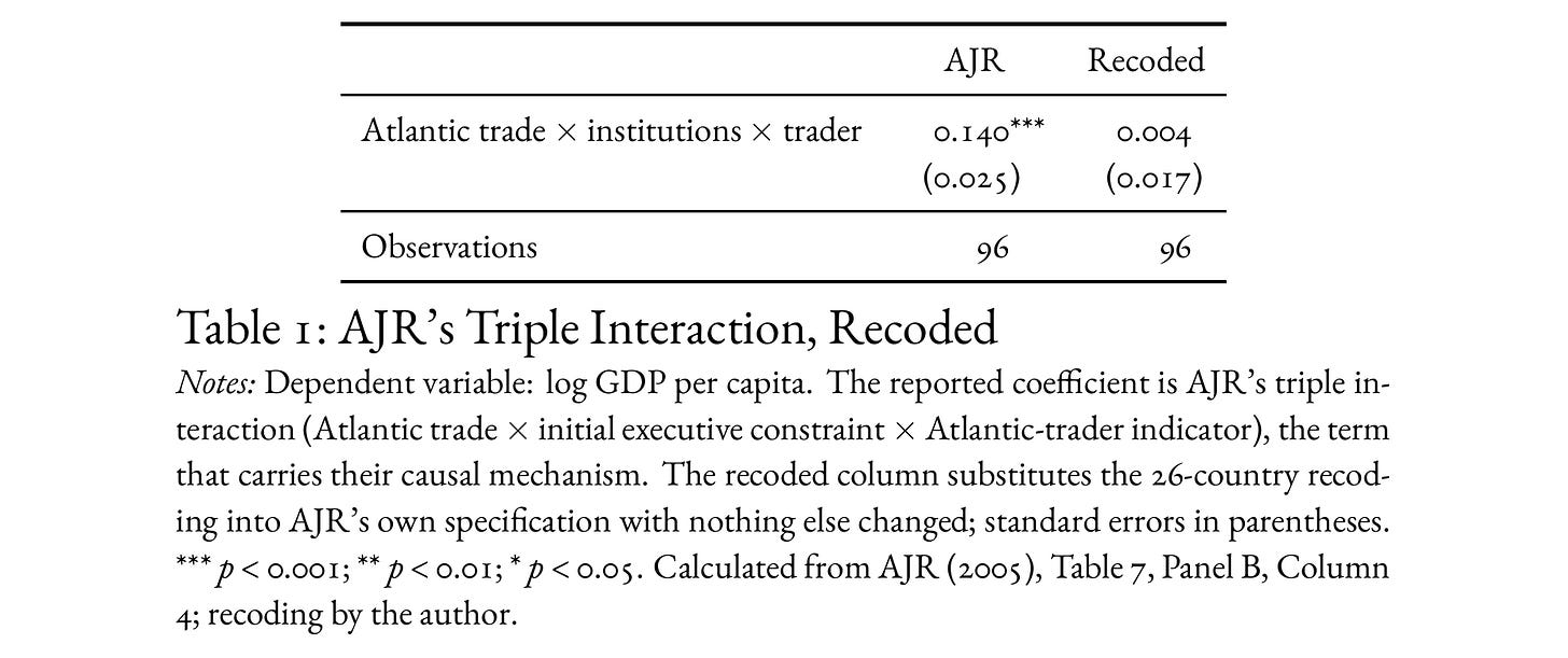 Table 1: AJR’s triple interaction, original and recoded. Table 1: AJR’s triple interaction, original and recoded.