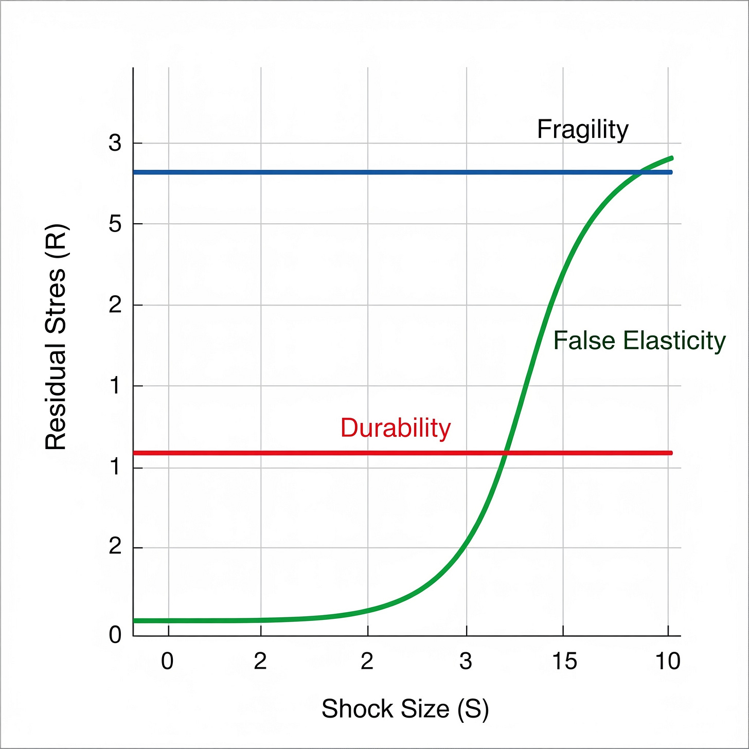 Chart of residual stress versus shock size for fragility, false elasticity and durability models, with curves showing spikes and absorption.