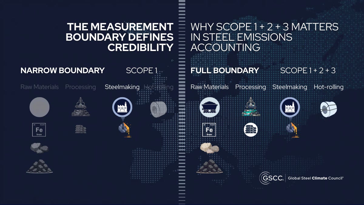 Comparison graphic explaining steel emissions accounting and low-emission steel certification. Titled “The Measurement Boundary Defines Credibility,” the infographic contrasts Scope 1-only reporting with full Scope 1 + 2 + 3 value chain emissions measurement.  The “Narrow Boundary” example shows steelmaking direct emissions only. The “Full Boundary” example includes raw materials extraction, processing, steelmaking, and hot rolling, representing complete value chain emissions accounting aligned with steel decarbonization goals.  The visual highlights how carbon measurement frameworks and emissions boundaries influence the integrity and comparability of low-carbon steel standards. GSCC (Global Steel Climate Council) logo appears at the bottom.