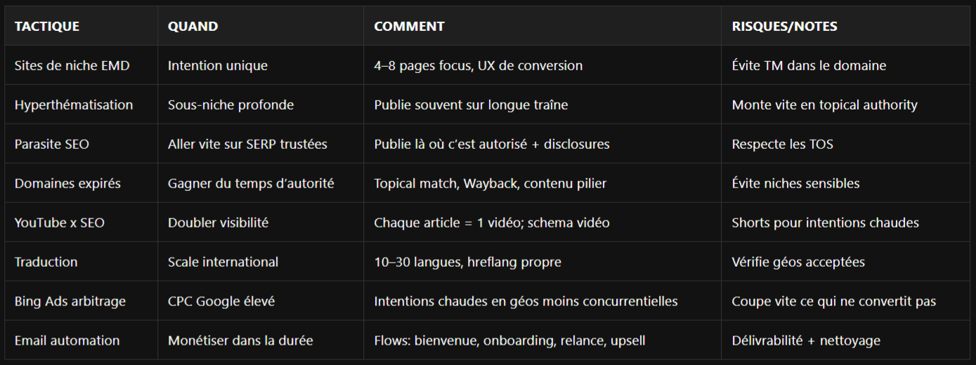 Matrix des tactiques en affiliation