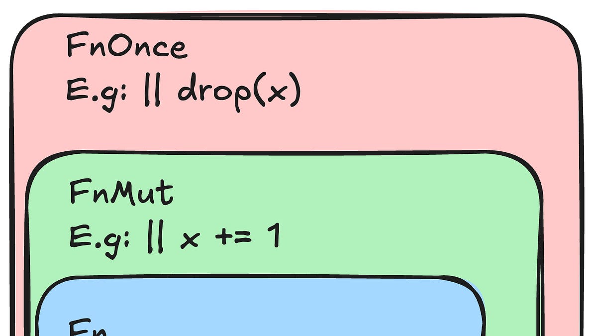 The Hidden Rules Behind Rust Functions & Closures