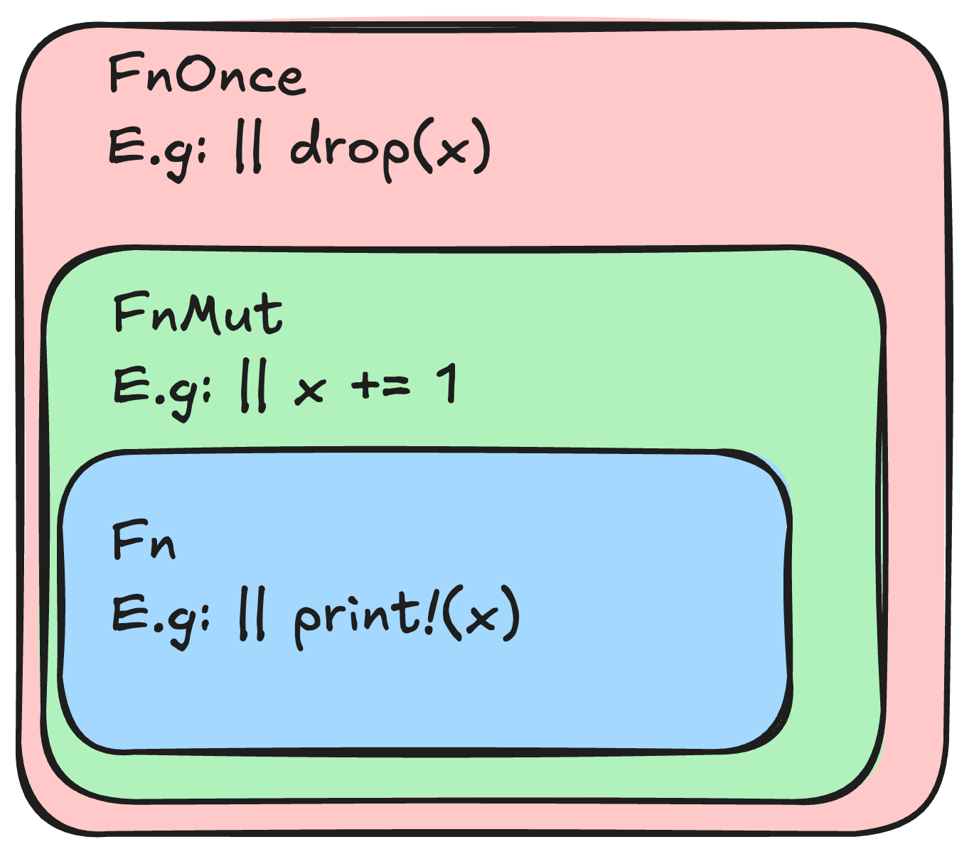 The Hidden Rules Behind Rust Functions & Closures