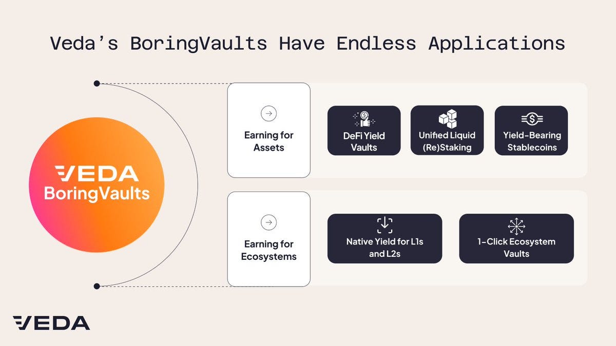 Veda's BoringVaults are anything but boring. Veda unlocks endless  opportunities for asset issuers and ecosystems—from DeFi yield vaults and  yield-bearing stablecoins to 1-click vaults for seamless ecosystem  onboarding. Explore how we're redefining