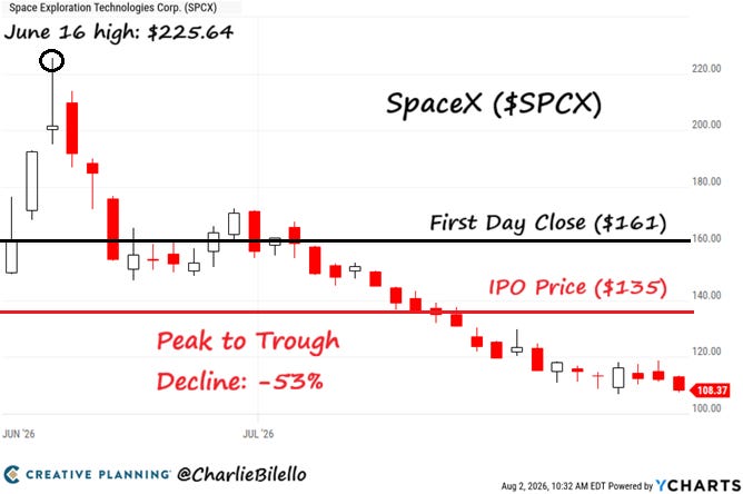 SpaceX 上市後股價回落
