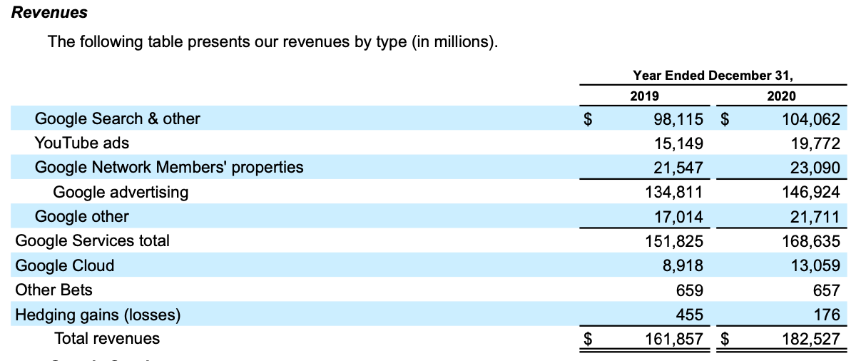 Google stock, Alphabet Revenues Breakdown