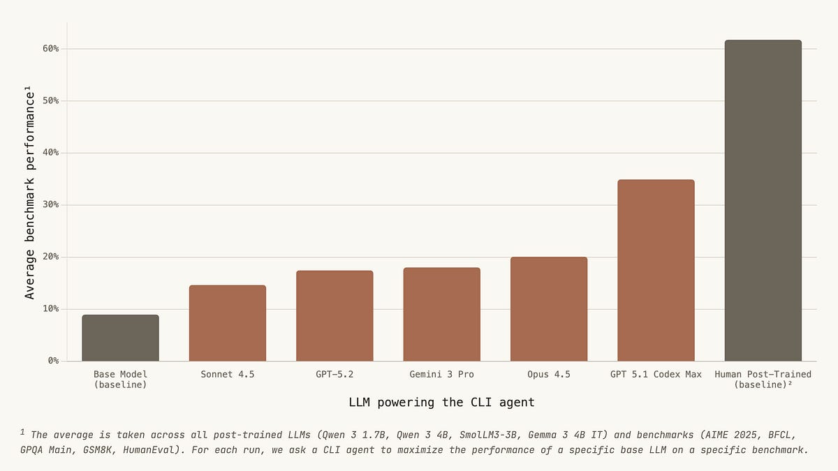 PostTrainBench: Measuring AI Ability to Perform LLM Post-Training