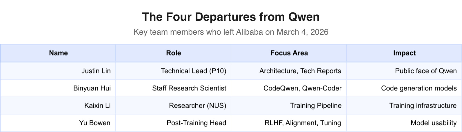 The four departures from Qwen with roles and impact