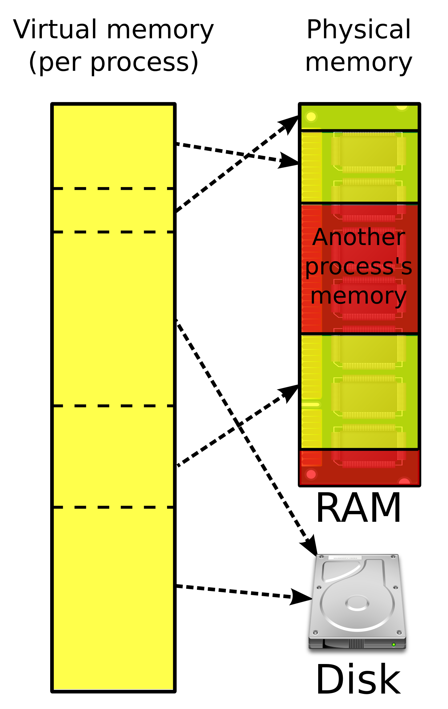 Virtual memory - Wikipedia
