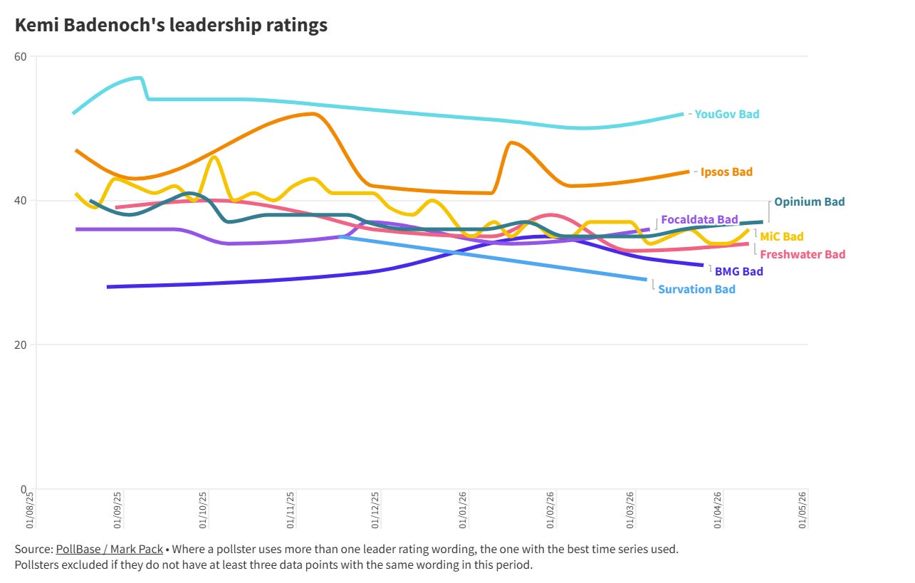 Kemi Badenoch's negative leader ratings