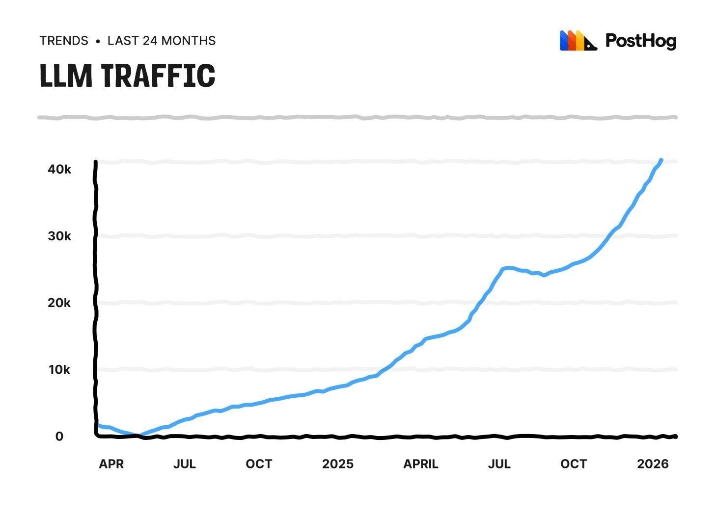 AI chatbot traffic count AI chatbot traffic count