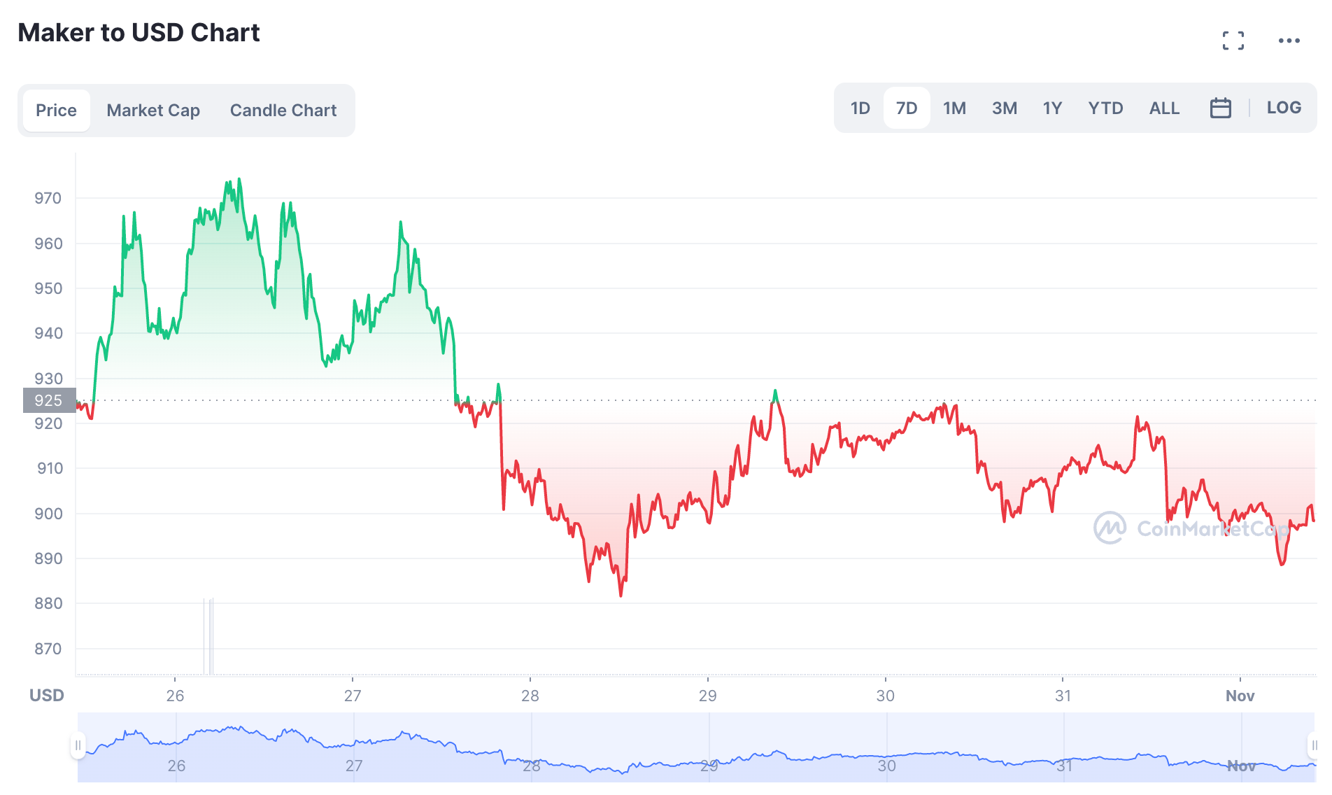 Web3: Controversial MakerDAO Endgame passes; Binance Oracle vs. Chainlink  on BNB; SEBA bank NFT custody