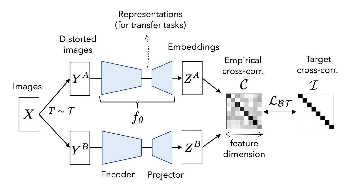 GitHub - facebookresearch/barlowtwins: PyTorch implementation of Barlow  Twins.