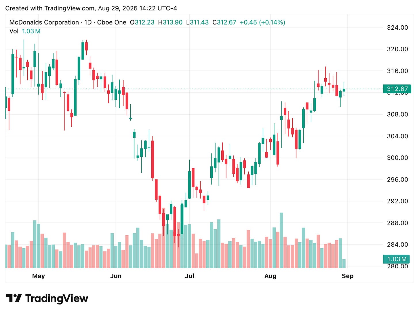 TradingView chart