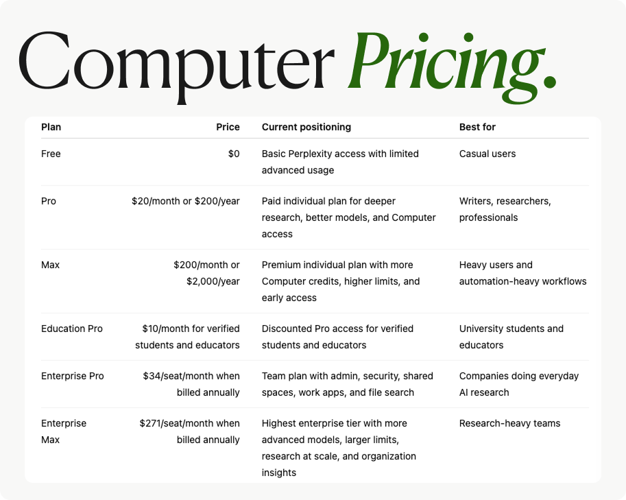 Perplexity Computer pricing plans table comparing all 6 tiers in 2026: Free ($0, casual users), Pro ($20/month or $200/year, writers and researchers), Max ($200/month or $2,000/year, heavy automation users), Education Pro ($10/month for verified students and educators), Enterprise Pro ($34/seat/month annual, team AI research), Enterprise Max ($271/seat/month annual, research-heavy teams). Perplexity Computer pricing plans table comparing all 6 tiers in 2026: Free ($0, casual users), Pro ($20/month or $200/year, writers and researchers), Max ($200/month or $2,000/year, heavy automation users), Education Pro ($10/month for verified students and educators), Enterprise Pro ($34/seat/month annual, team AI research), Enterprise Max ($271/seat/month annual, research-heavy teams).