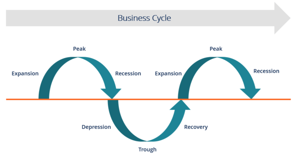 Cyclical Industry - Definition, How to Identify Cyclical Industry - Definition, How to Identify