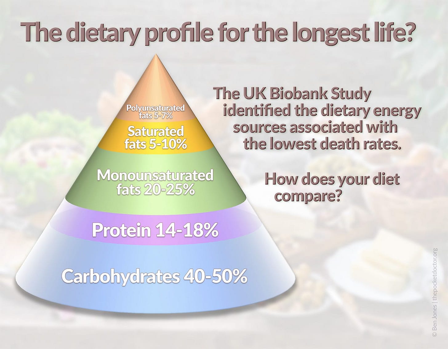 A diagram illustrating the macronutrient profile associated with the lowest risk of premature death.