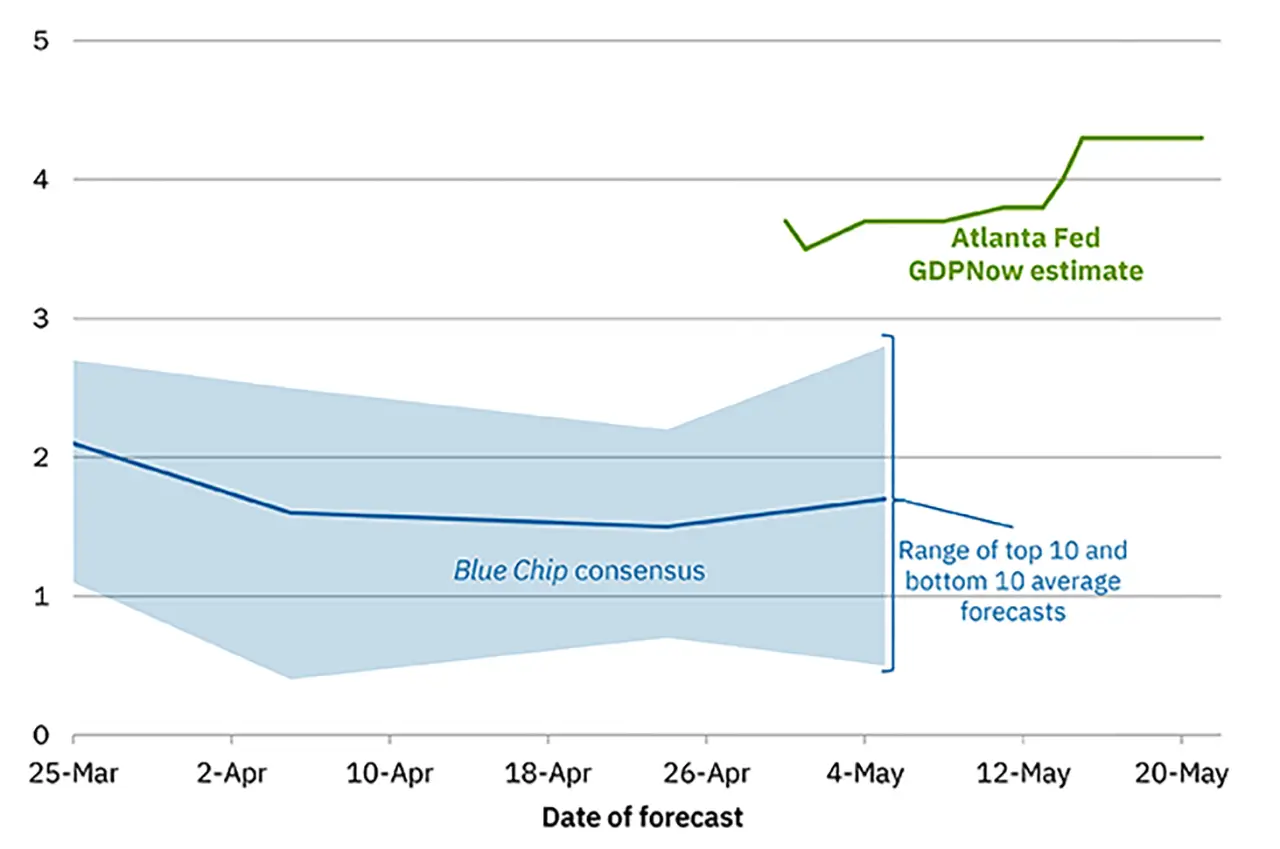 Q4 2025 GDPNow Chart Q4 2025 GDPNow Chart