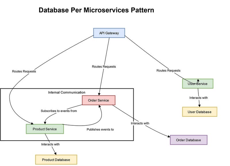 Database per Service pattern Database per Service pattern